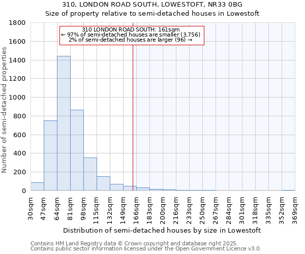 310, LONDON ROAD SOUTH, LOWESTOFT, NR33 0BG: Size of property relative to detached houses in Lowestoft