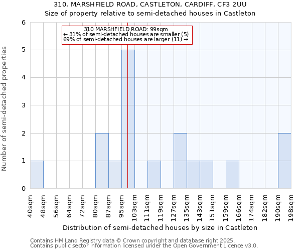 310, MARSHFIELD ROAD, CASTLETON, CARDIFF, CF3 2UU: Size of property relative to detached houses in Castleton