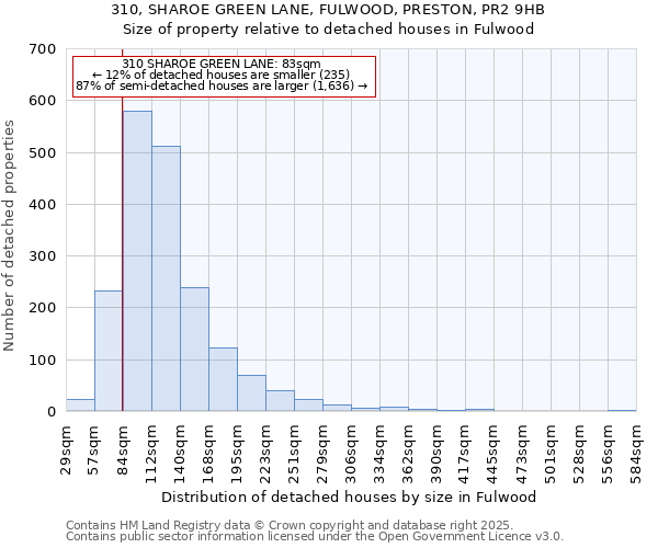 310, SHAROE GREEN LANE, FULWOOD, PRESTON, PR2 9HB: Size of property relative to detached houses in Fulwood