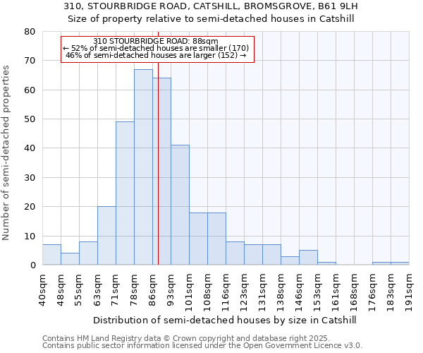 310, STOURBRIDGE ROAD, CATSHILL, BROMSGROVE, B61 9LH: Size of property relative to detached houses in Catshill