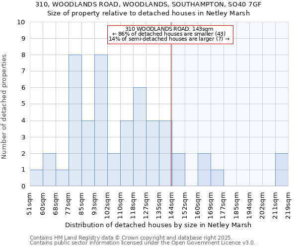 310, WOODLANDS ROAD, WOODLANDS, SOUTHAMPTON, SO40 7GF: Size of property relative to detached houses in Netley Marsh