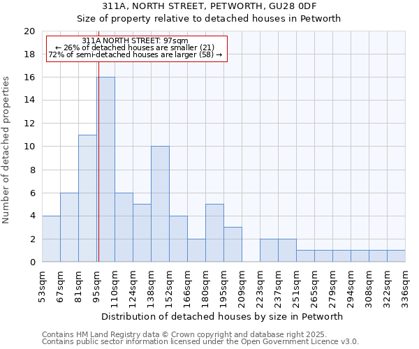 311A, NORTH STREET, PETWORTH, GU28 0DF: Size of property relative to detached houses in Petworth