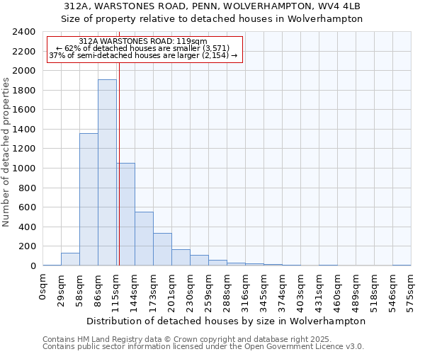 312A, WARSTONES ROAD, PENN, WOLVERHAMPTON, WV4 4LB: Size of property relative to detached houses in Wolverhampton