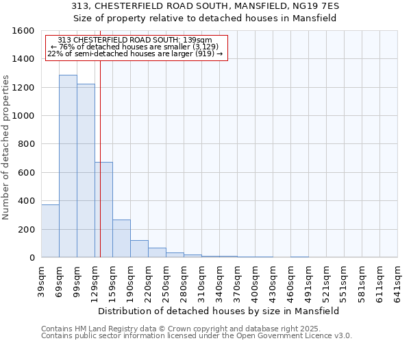 313, CHESTERFIELD ROAD SOUTH, MANSFIELD, NG19 7ES: Size of property relative to detached houses in Mansfield