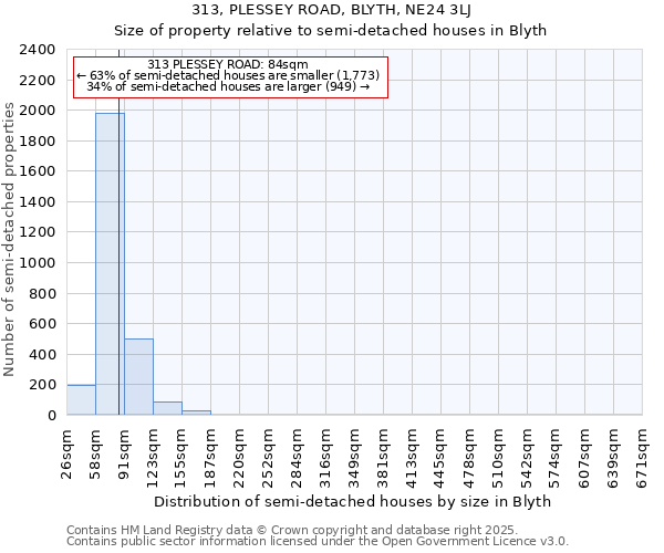 313, PLESSEY ROAD, BLYTH, NE24 3LJ: Size of property relative to detached houses in Blyth