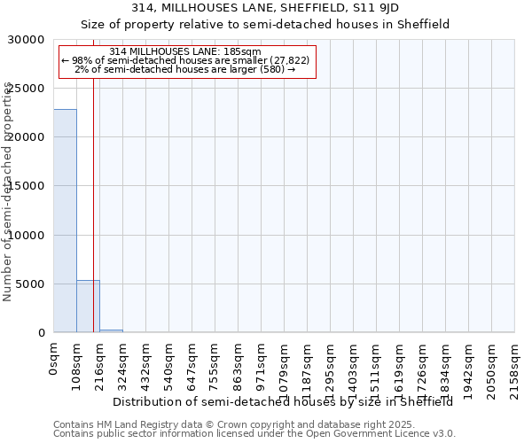 314, MILLHOUSES LANE, SHEFFIELD, S11 9JD: Size of property relative to detached houses in Sheffield