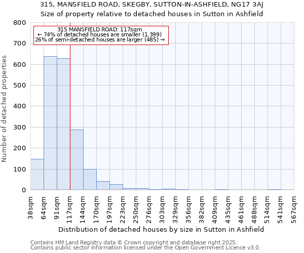 315, MANSFIELD ROAD, SKEGBY, SUTTON-IN-ASHFIELD, NG17 3AJ: Size of property relative to detached houses in Sutton in Ashfield