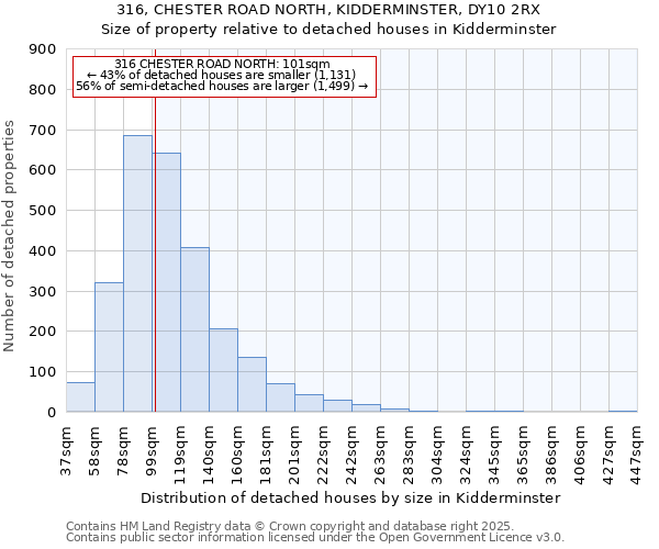 316, CHESTER ROAD NORTH, KIDDERMINSTER, DY10 2RX: Size of property relative to detached houses in Kidderminster