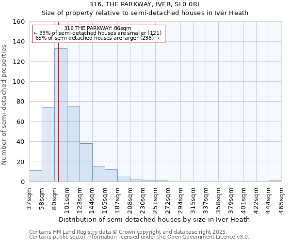 316, THE PARKWAY, IVER, SL0 0RL: Size of property relative to detached houses in Iver Heath