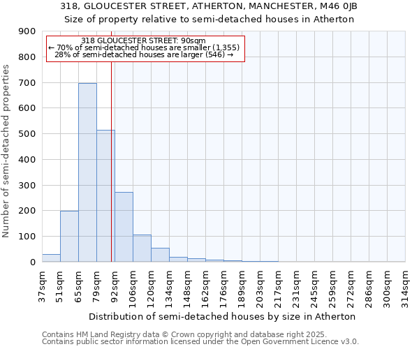 318, GLOUCESTER STREET, ATHERTON, MANCHESTER, M46 0JB: Size of property relative to detached houses in Atherton