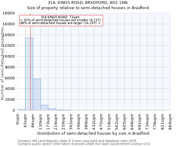 318, KINGS ROAD, BRADFORD, BD2 1NN: Size of property relative to detached houses in Bradford