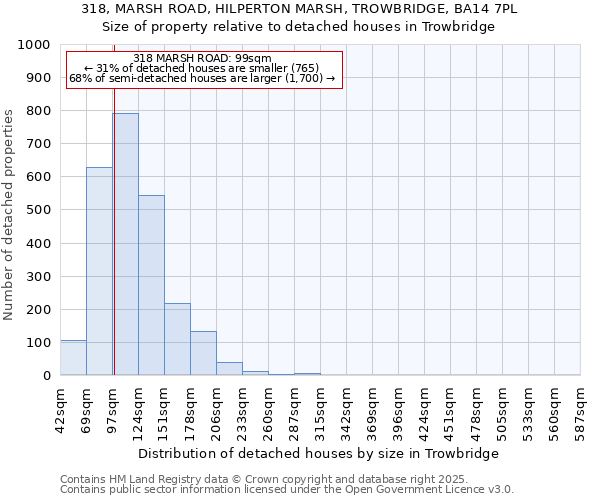 318, MARSH ROAD, HILPERTON MARSH, TROWBRIDGE, BA14 7PL: Size of property relative to detached houses in Trowbridge