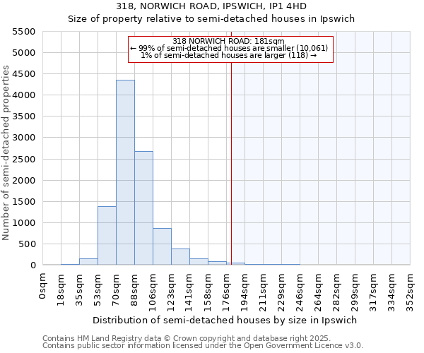 318, NORWICH ROAD, IPSWICH, IP1 4HD: Size of property relative to detached houses in Ipswich