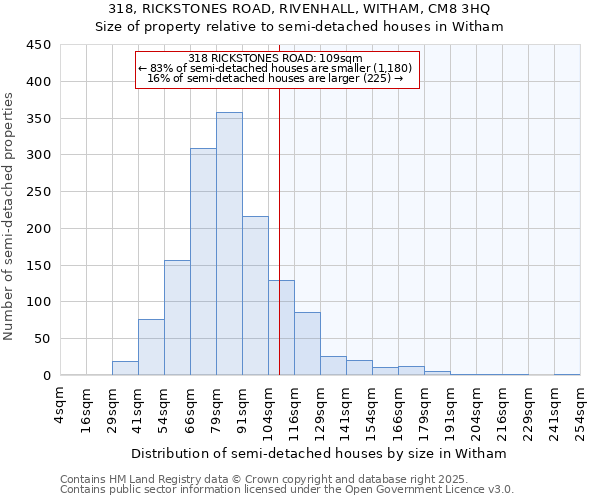 318, RICKSTONES ROAD, RIVENHALL, WITHAM, CM8 3HQ: Size of property relative to detached houses in Witham