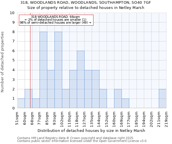 318, WOODLANDS ROAD, WOODLANDS, SOUTHAMPTON, SO40 7GF: Size of property relative to detached houses in Netley Marsh