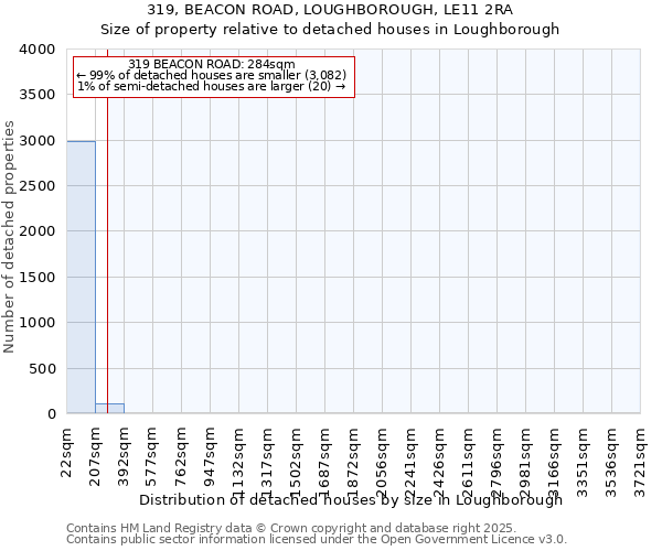 319, BEACON ROAD, LOUGHBOROUGH, LE11 2RA: Size of property relative to detached houses in Loughborough