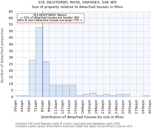 319, DELFFORDD, RHOS, SWANSEA, SA8 3ER: Size of property relative to detached houses in Rhos