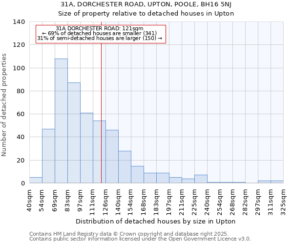 31A, DORCHESTER ROAD, UPTON, POOLE, BH16 5NJ: Size of property relative to detached houses in Upton