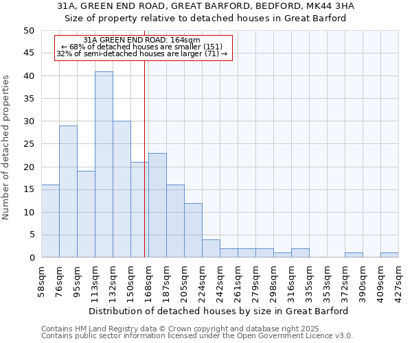 31A, GREEN END ROAD, GREAT BARFORD, BEDFORD, MK44 3HA: Size of property relative to detached houses in Great Barford