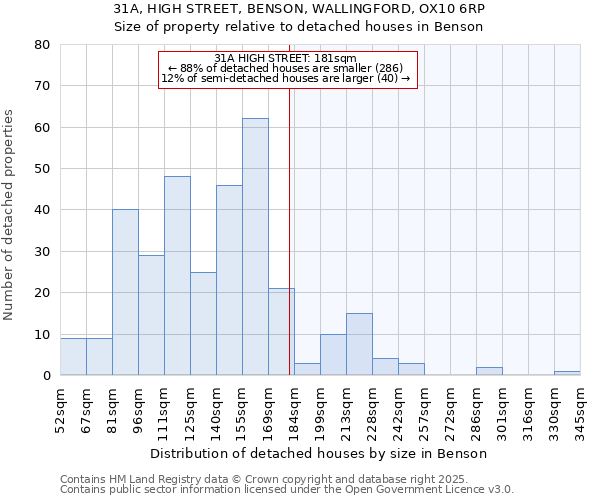 31A, HIGH STREET, BENSON, WALLINGFORD, OX10 6RP: Size of property relative to detached houses in Benson