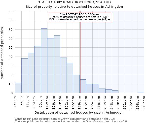 31A, RECTORY ROAD, ROCHFORD, SS4 1UD: Size of property relative to detached houses in Ashingdon