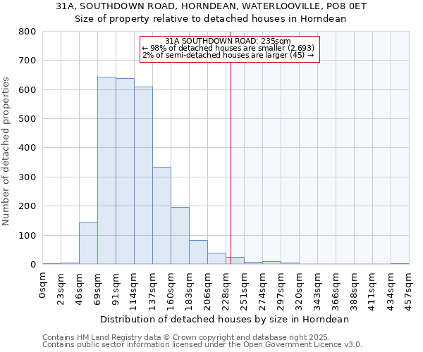 31A, SOUTHDOWN ROAD, HORNDEAN, WATERLOOVILLE, PO8 0ET: Size of property relative to detached houses in Horndean