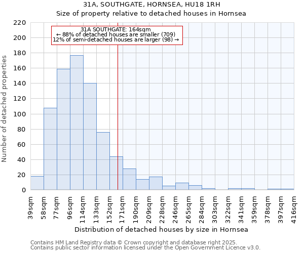 31A, SOUTHGATE, HORNSEA, HU18 1RH: Size of property relative to detached houses in Hornsea