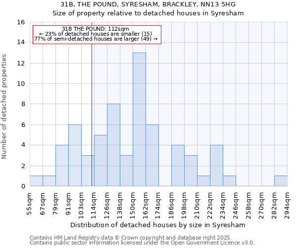 31B, THE POUND, SYRESHAM, BRACKLEY, NN13 5HG: Size of property relative to detached houses in Syresham