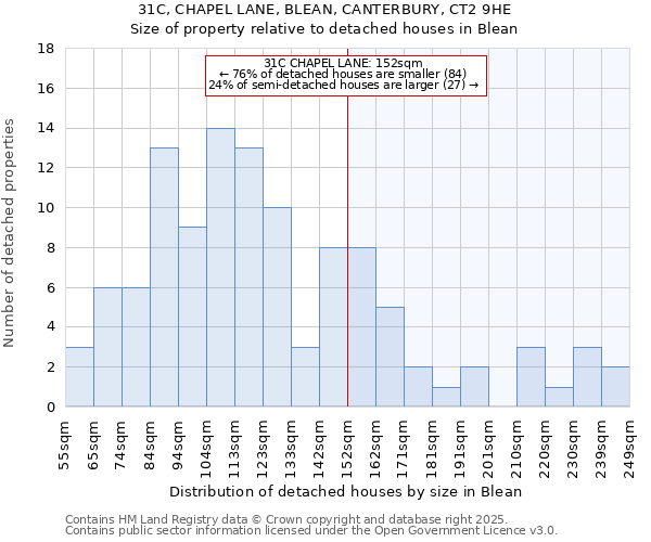 31C, CHAPEL LANE, BLEAN, CANTERBURY, CT2 9HE: Size of property relative to detached houses in Blean