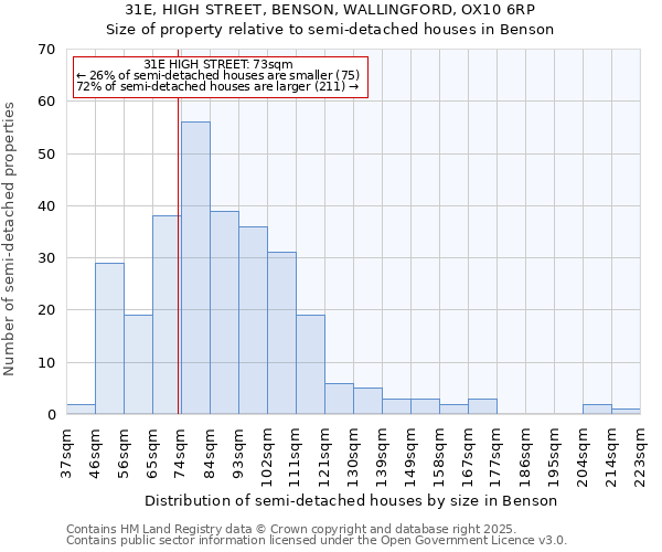 31E, HIGH STREET, BENSON, WALLINGFORD, OX10 6RP: Size of property relative to detached houses in Benson