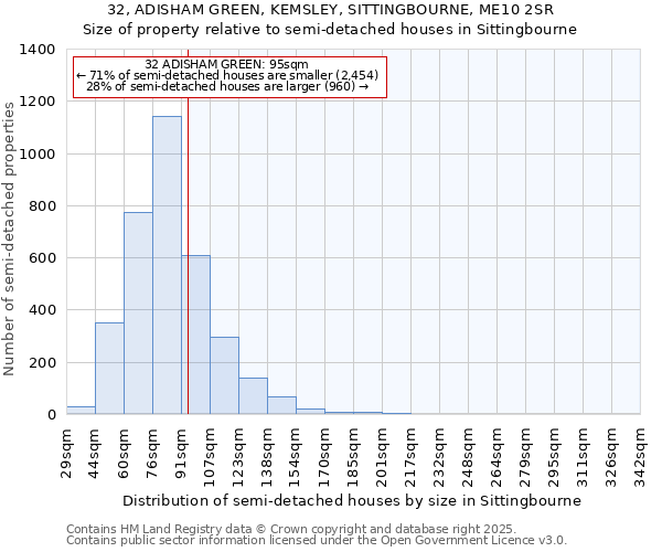 32, ADISHAM GREEN, KEMSLEY, SITTINGBOURNE, ME10 2SR: Size of property relative to detached houses in Sittingbourne