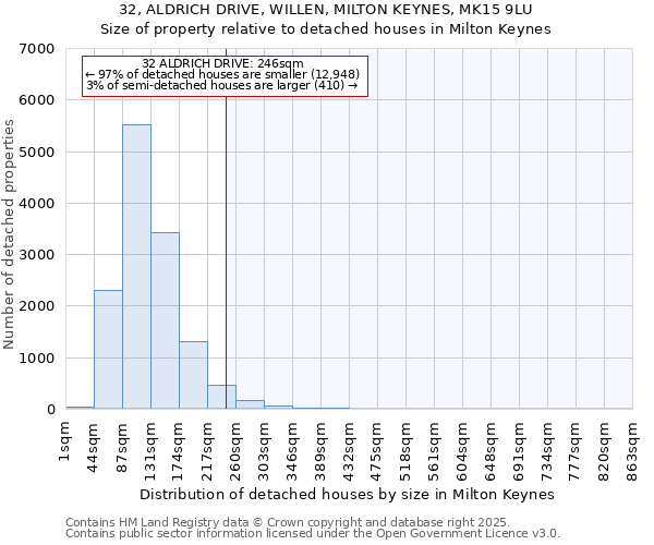 32, ALDRICH DRIVE, WILLEN, MILTON KEYNES, MK15 9LU: Size of property relative to detached houses in Milton Keynes