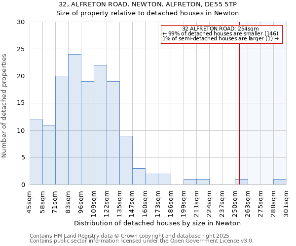 32, ALFRETON ROAD, NEWTON, ALFRETON, DE55 5TP: Size of property relative to detached houses in Newton