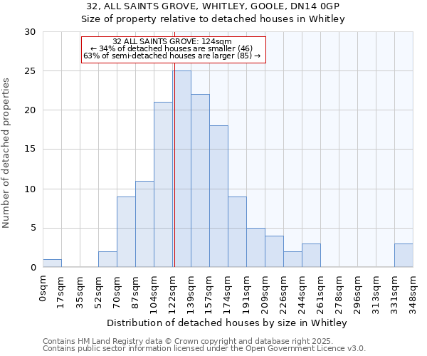 32, ALL SAINTS GROVE, WHITLEY, GOOLE, DN14 0GP: Size of property relative to detached houses in Whitley