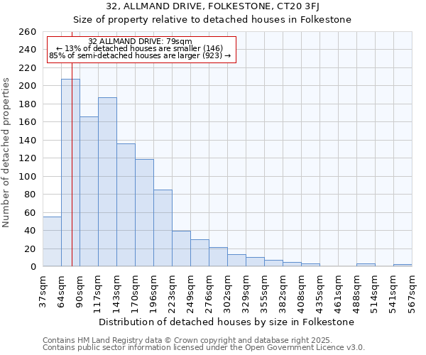 32, ALLMAND DRIVE, FOLKESTONE, CT20 3FJ: Size of property relative to detached houses in Folkestone