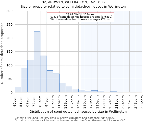 32, ARDWYN, WELLINGTON, TA21 8BS: Size of property relative to detached houses in Wellington