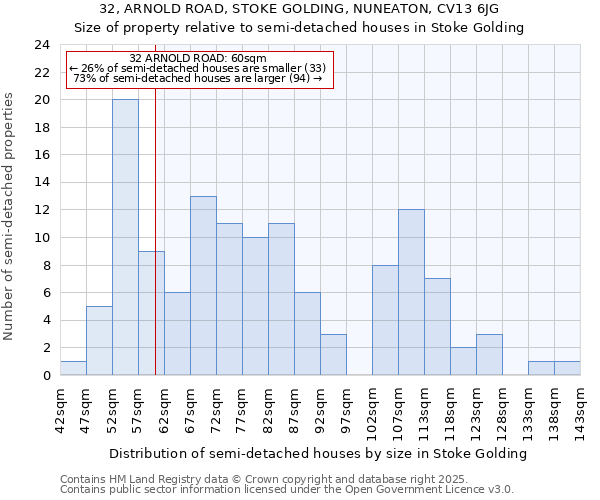 32, ARNOLD ROAD, STOKE GOLDING, NUNEATON, CV13 6JG: Size of property relative to detached houses in Stoke Golding