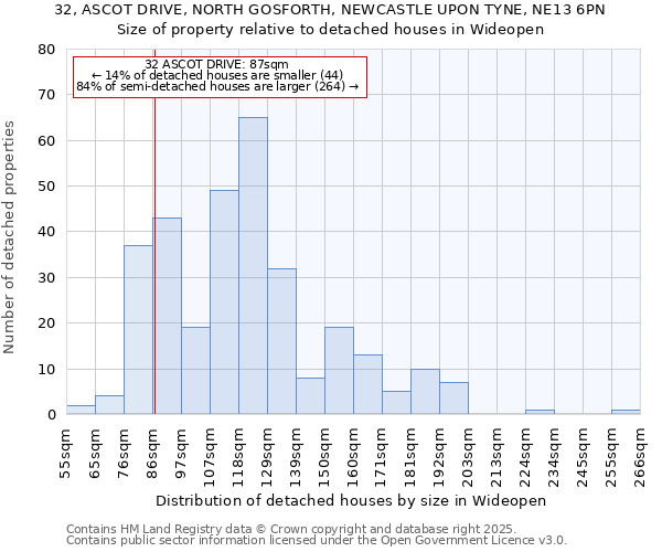 32, ASCOT DRIVE, NORTH GOSFORTH, NEWCASTLE UPON TYNE, NE13 6PN: Size of property relative to detached houses in Wideopen