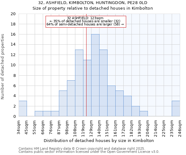 32, ASHFIELD, KIMBOLTON, HUNTINGDON, PE28 0LD: Size of property relative to detached houses in Kimbolton