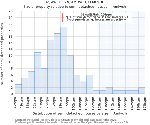 32, AWELFRYN, AMLWCH, LL68 9DG: Size of property relative to detached houses in Amlwch