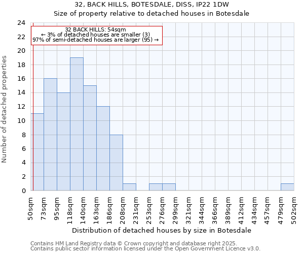 32, BACK HILLS, BOTESDALE, DISS, IP22 1DW: Size of property relative to detached houses in Botesdale