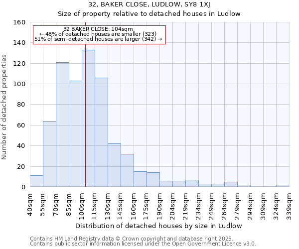 32, BAKER CLOSE, LUDLOW, SY8 1XJ: Size of property relative to detached houses in Ludlow