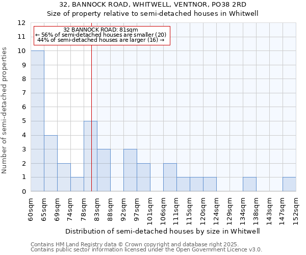 32, BANNOCK ROAD, WHITWELL, VENTNOR, PO38 2RD: Size of property relative to detached houses in Whitwell