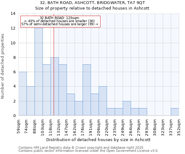 32, BATH ROAD, ASHCOTT, BRIDGWATER, TA7 9QT: Size of property relative to detached houses in Ashcott