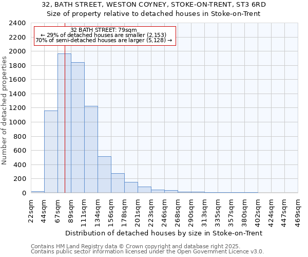 32, BATH STREET, WESTON COYNEY, STOKE-ON-TRENT, ST3 6RD: Size of property relative to detached houses in Stoke-on-Trent