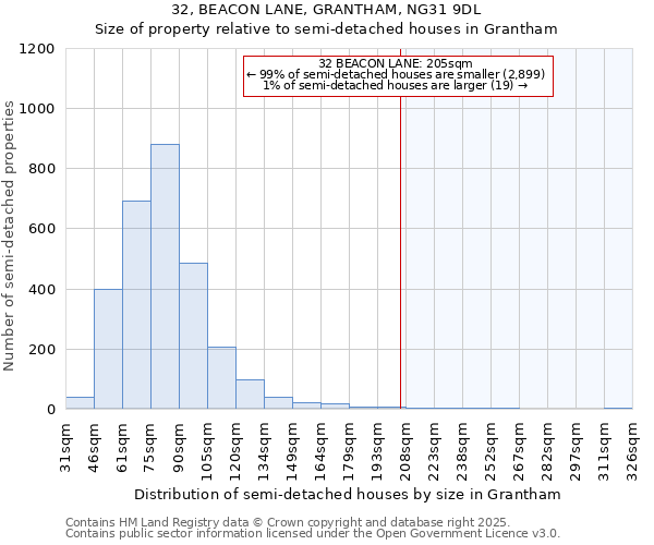 32, BEACON LANE, GRANTHAM, NG31 9DL: Size of property relative to detached houses in Grantham