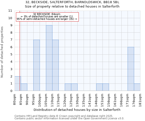 32, BECKSIDE, SALTERFORTH, BARNOLDSWICK, BB18 5BL: Size of property relative to detached houses in Salterforth