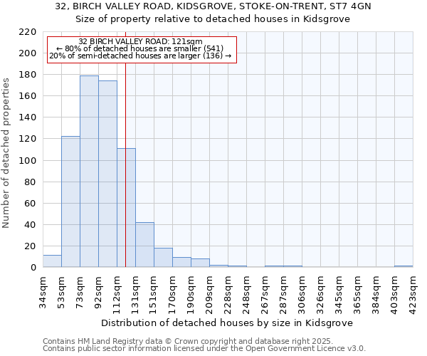 32, BIRCH VALLEY ROAD, KIDSGROVE, STOKE-ON-TRENT, ST7 4GN: Size of property relative to detached houses in Kidsgrove