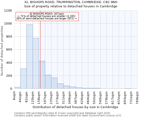 32, BISHOPS ROAD, TRUMPINGTON, CAMBRIDGE, CB2 9NH: Size of property relative to detached houses in Cambridge