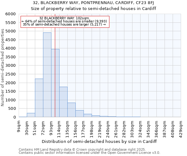 32, BLACKBERRY WAY, PONTPRENNAU, CARDIFF, CF23 8FJ: Size of property relative to detached houses in Cardiff